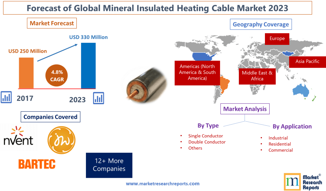 Forecast of Global Mineral Insulated Heating Cable Market'