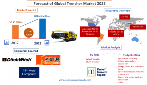 Forecast of Global Trencher Market 2023'