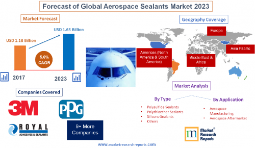 Forecast of Global Aerospace Sealants Market 2023'