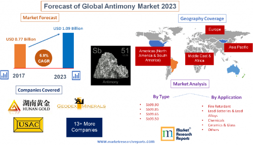 Forecast of Global Antimony Market 2023'