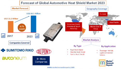 Forecast of Global Automotive Heat Shield Market 2023'