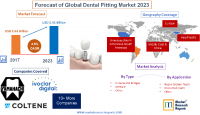 Forecast of Global Dental Fitting Market 2023