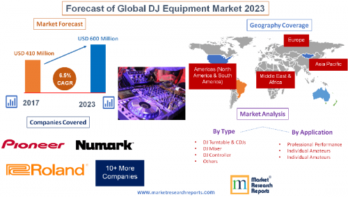 Forecast of Global DJ Equipment Market 2023'
