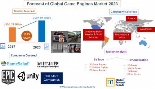Forecast of Global Game Engines Market 2023'