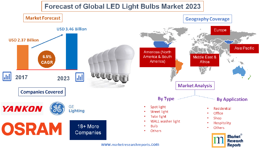 Forecast of Global LED Light Bulbs Market 2023'