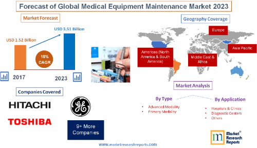 Forecast of Global Medical Equipment Maintenance Market 2023'