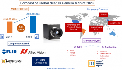 Forecast of Global Near IR Camera Market 2023'