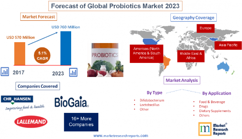 Forecast of Global Probiotics Market 2023'