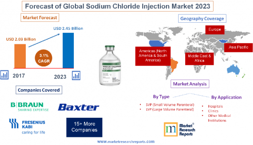 Forecast of Global Sodium Chloride Injection Market 2023'