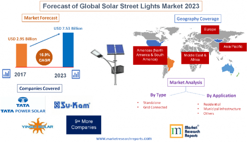 Forecast of Global Solar Street Lights Market 2023'
