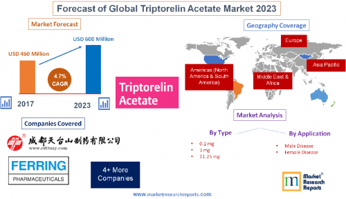 Forecast of Global Triptorelin Acetate Market 2023'