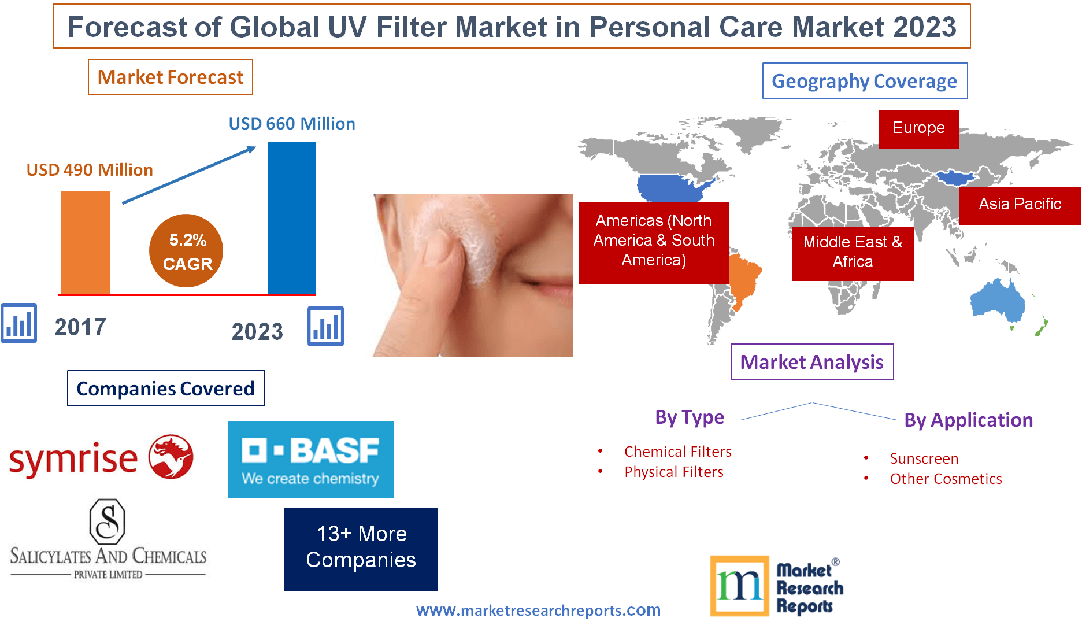 Forecast of Global UV Filter Market in Personal Care Market'