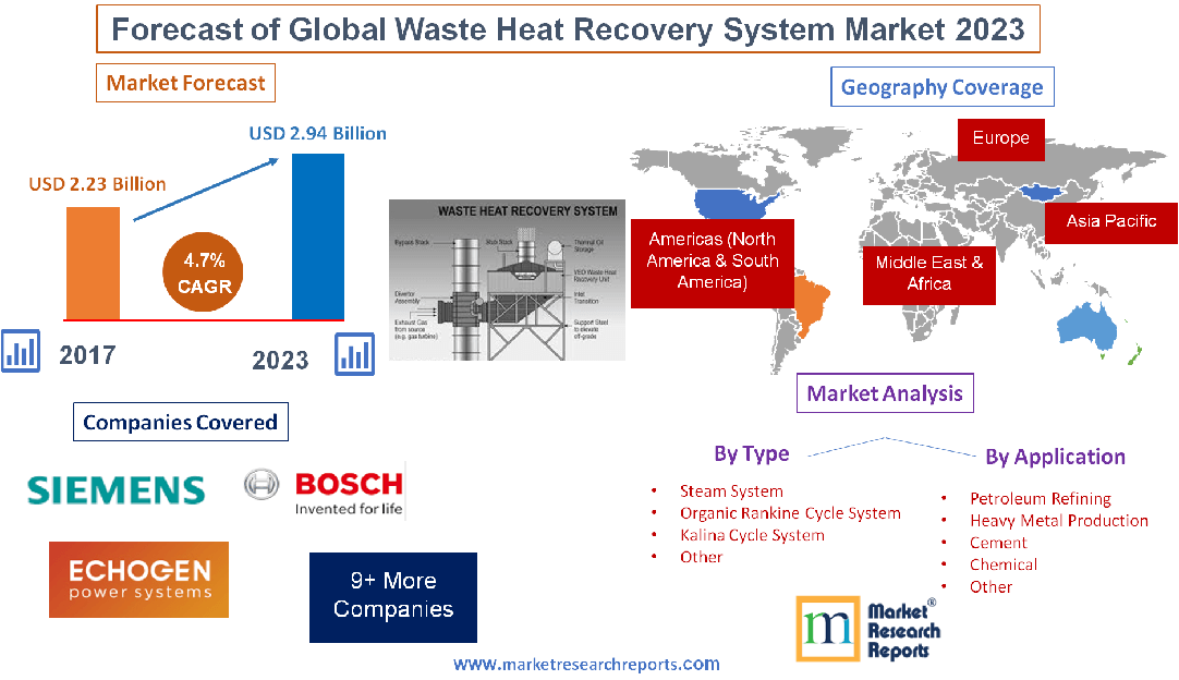 Forecast of Global Waste Heat Recovery System Market 2023'