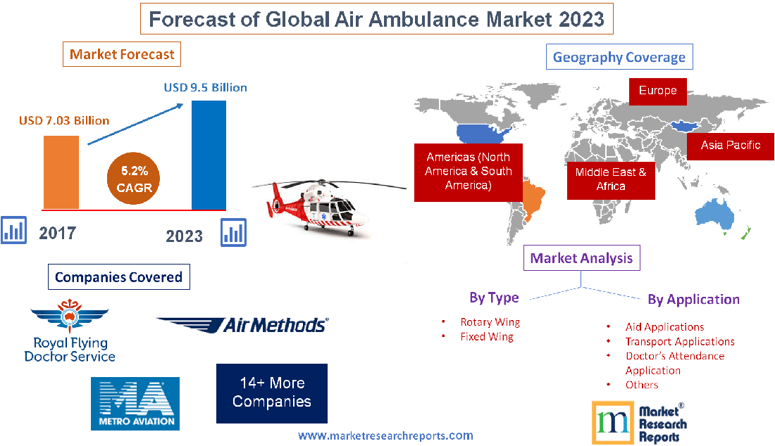 Forecast of Global Air Ambulance Market 2023'