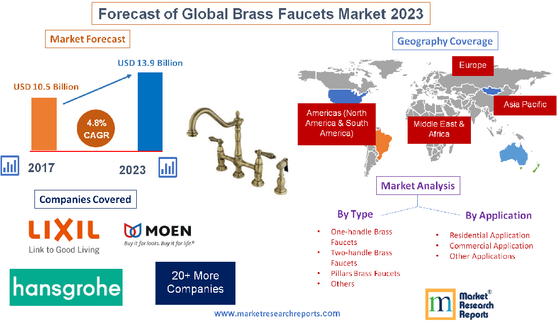 Forecast of Global Brass Faucets Market 2023'