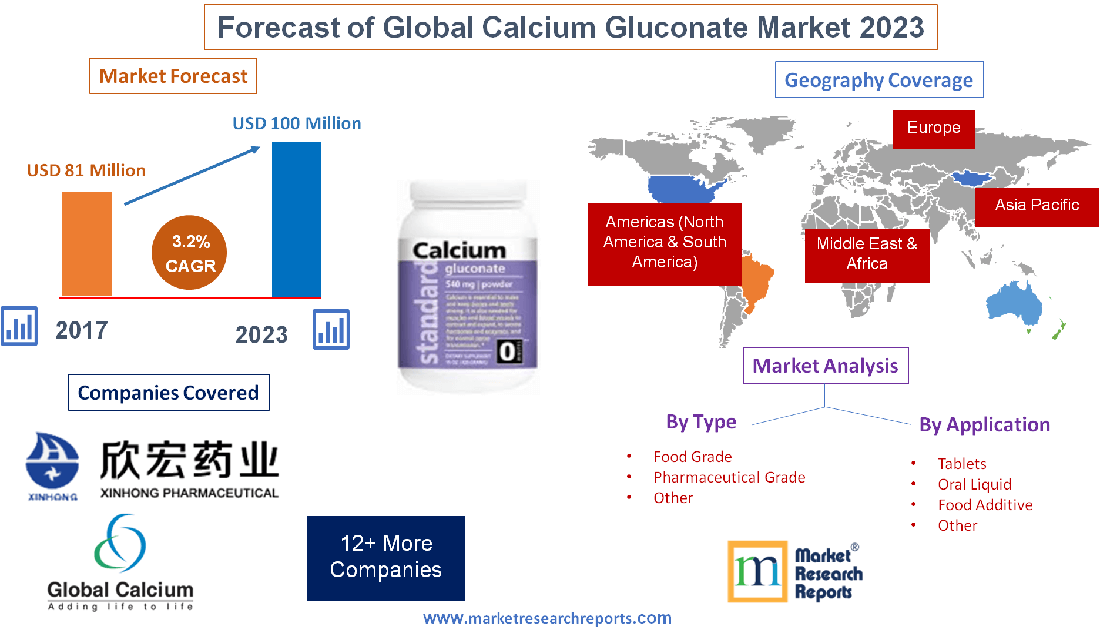 Forecast of Global Calcium Gluconate Market 2023
