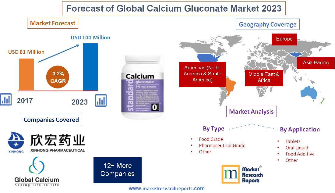 Forecast of Global Calcium Gluconate Market 2023'