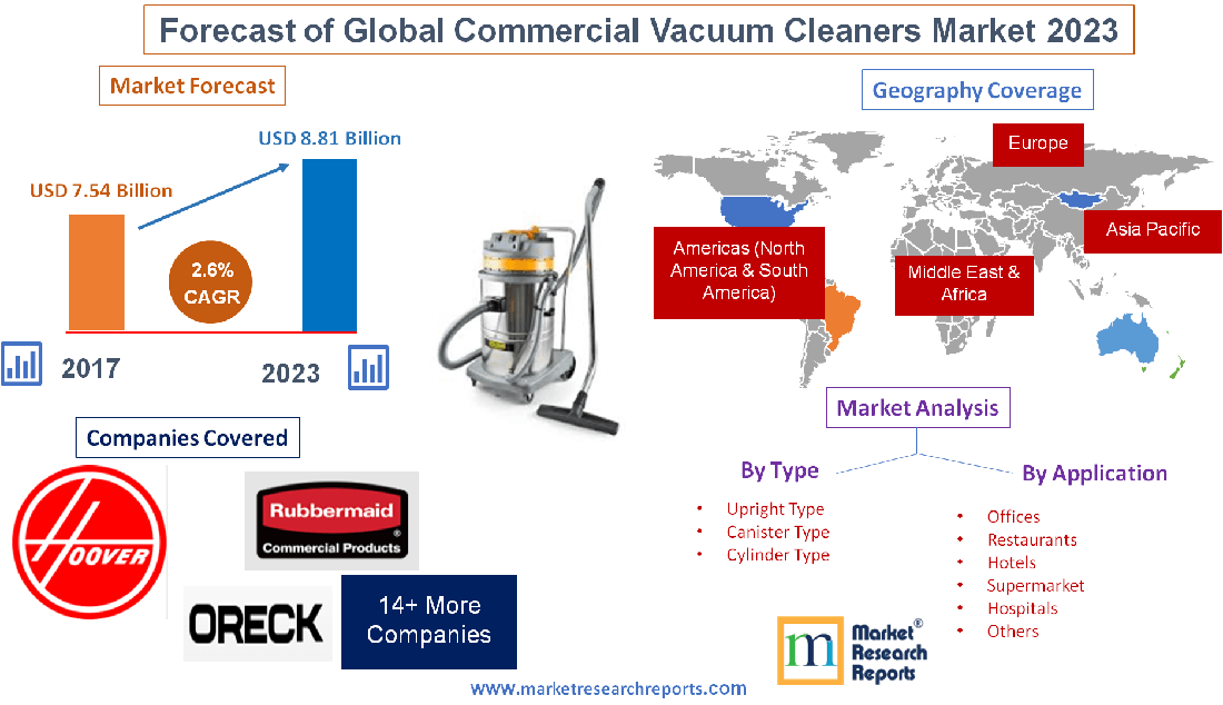 Forecast of Global Commercial Vacuum Cleaners Market 2023'