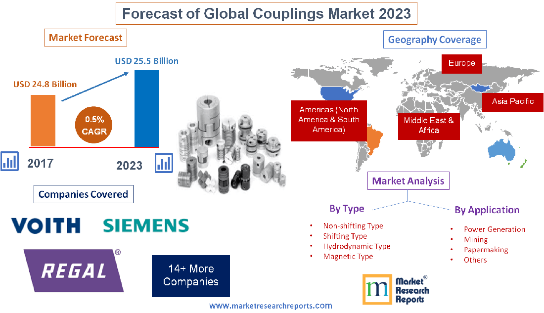 Forecast of Global Couplings Market 2023'