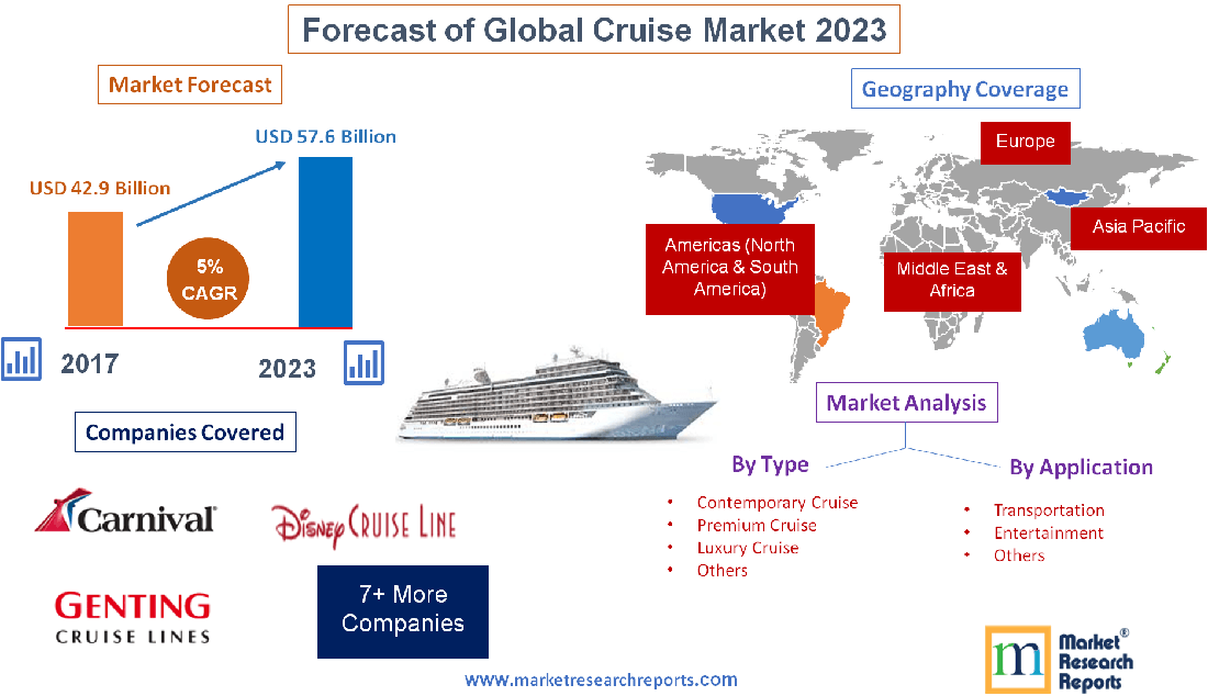 Forecast of Global Cruise Market 2023'