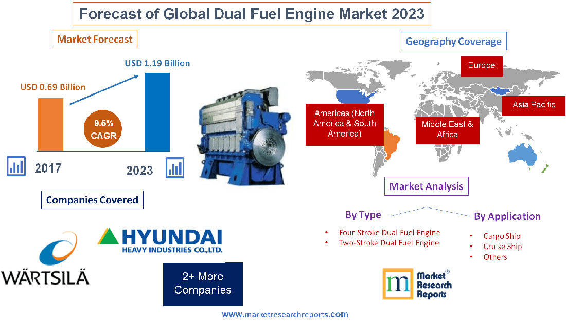 Forecast of Global Dual Fuel Engine Market 2023