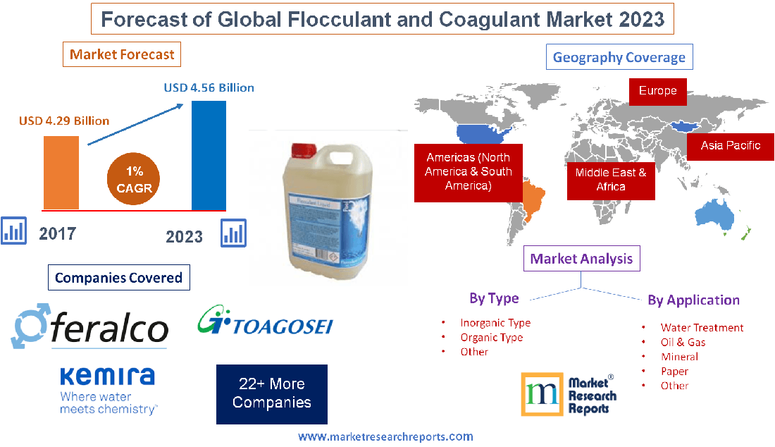 Forecast of Global Flocculant and Coagulant Market 2023'