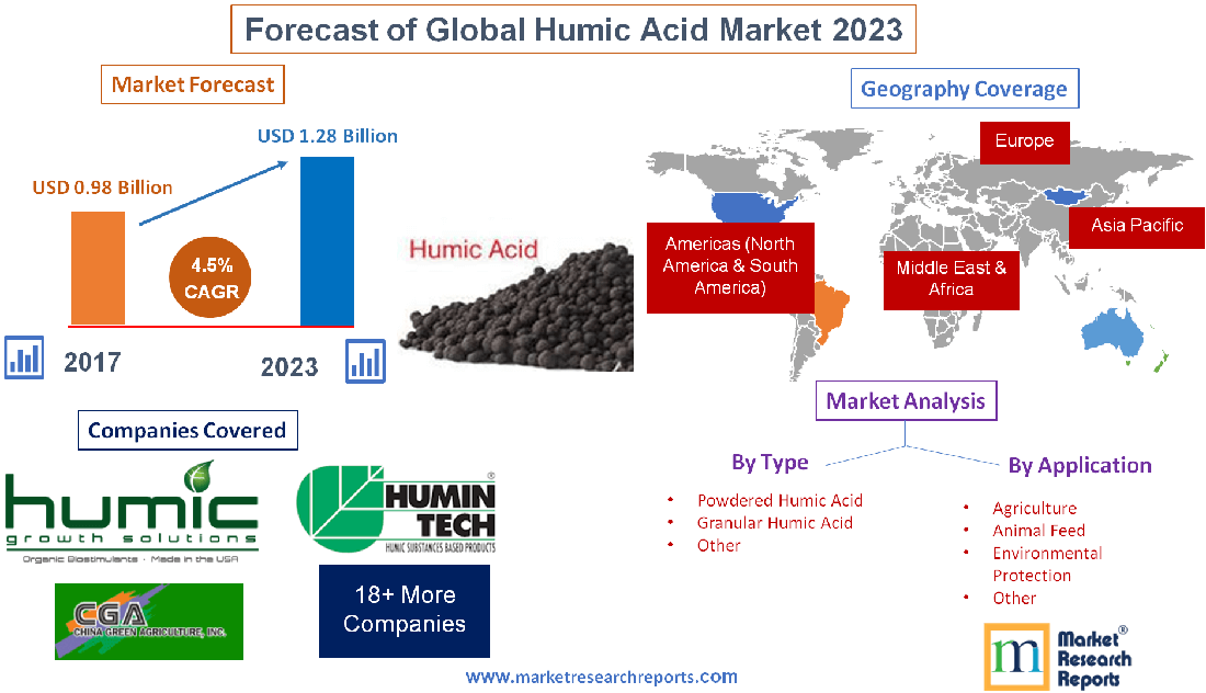 Forecast of Global Humic Acid Market 2023'