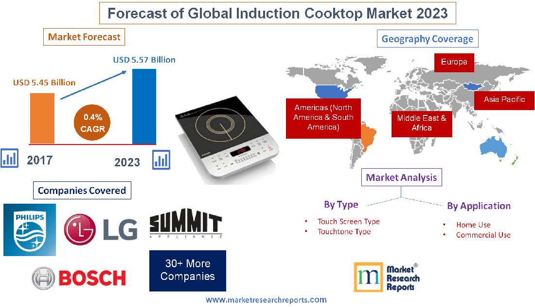 Forecast of Global Induction Cooktop Market 2023