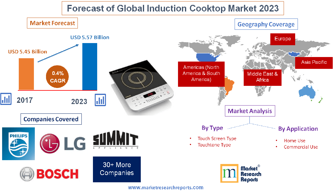 Forecast of Global Induction Cooktop Market 2023'