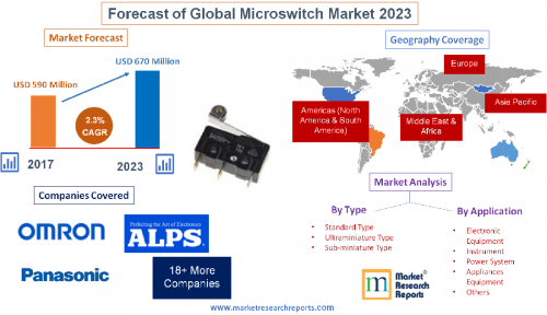 Forecast of Global Microswitch Market 2023'