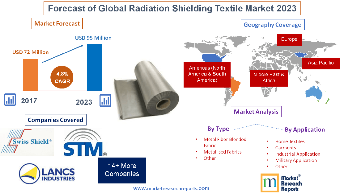 Forecast of Global Radiation Shielding Textile Market 2023