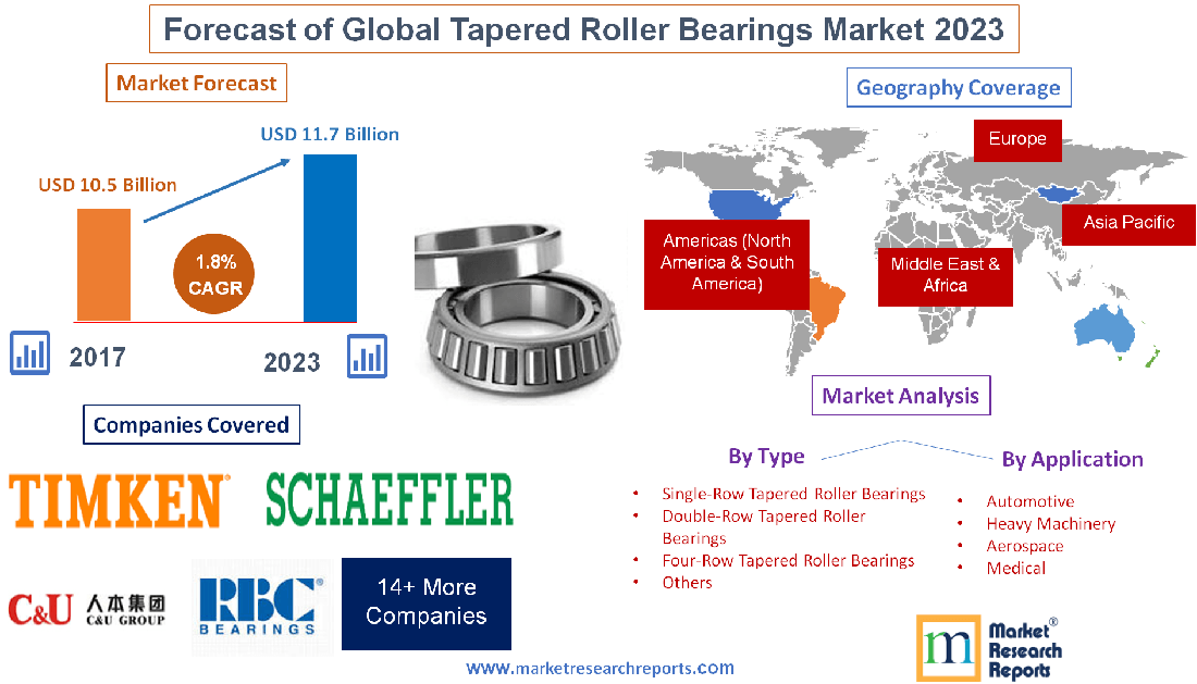 Forecast of Global Tapered Roller Bearings Market 2023