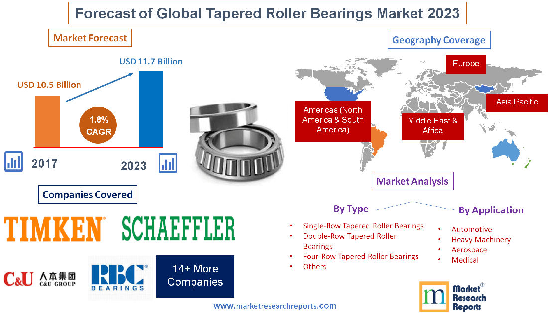 Forecast of Global Tapered Roller Bearings Market 2023'