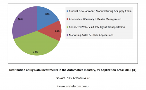 Distribution of Big Data Investments in the Automotive'