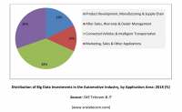 Distribution of Big Data Investments in the Automotive