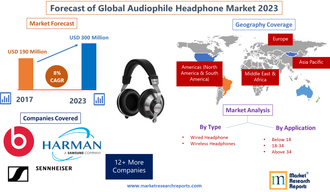 Forecast of Global Audiophile Headphone Market 2023'