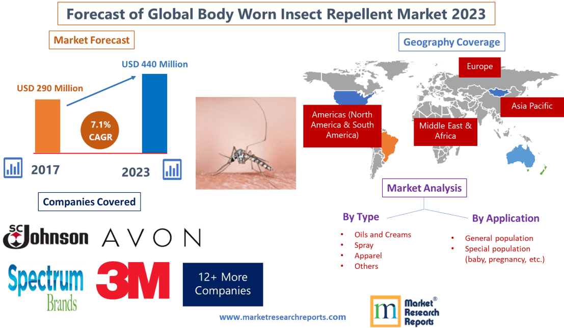 Forecast of Global Body Worn Insect Repellent Market 2023'