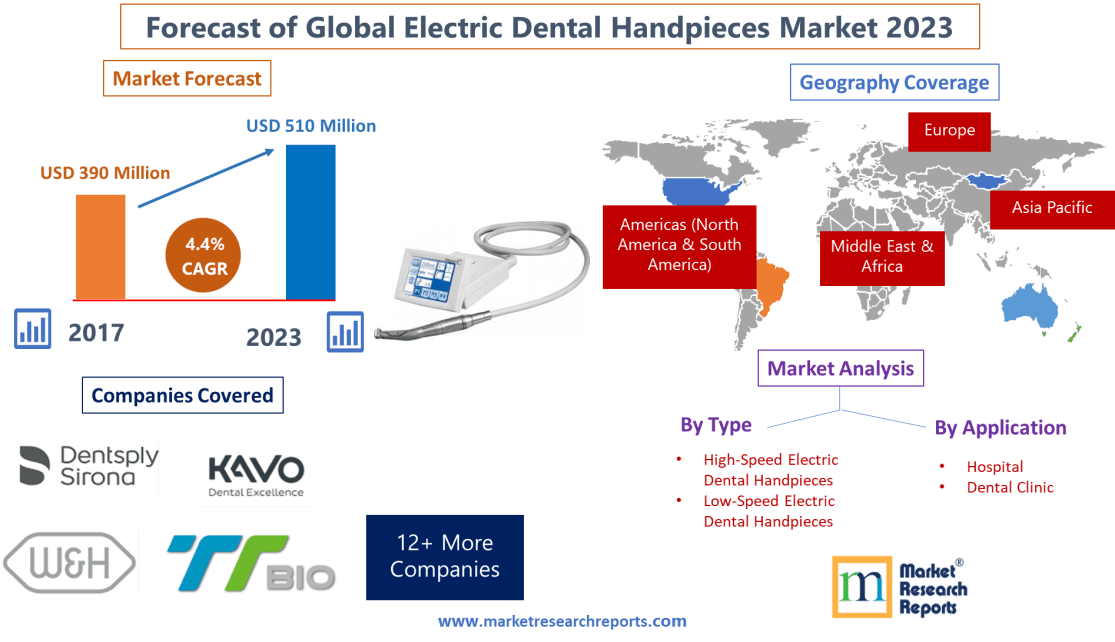 Forecast of Global Electric Dental Handpieces Market 2023'