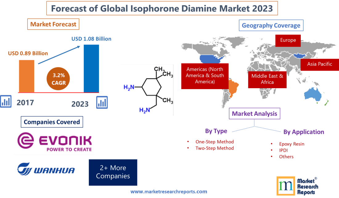 Forecast of Global Isophorone Diamine Market 2023'