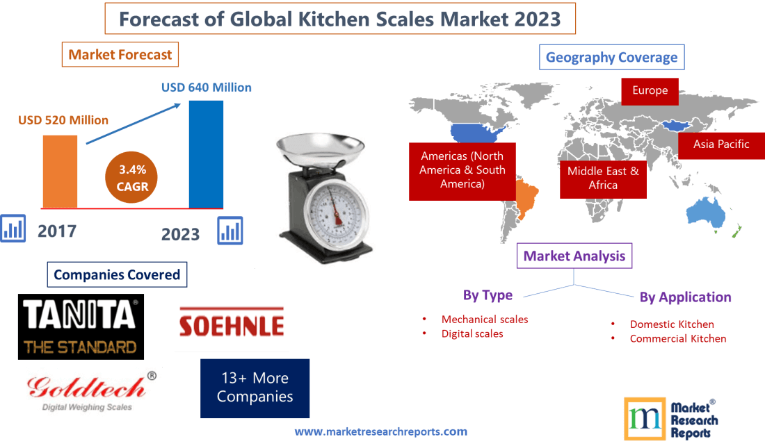 Forecast of Global Kitchen Scales Market 2023'
