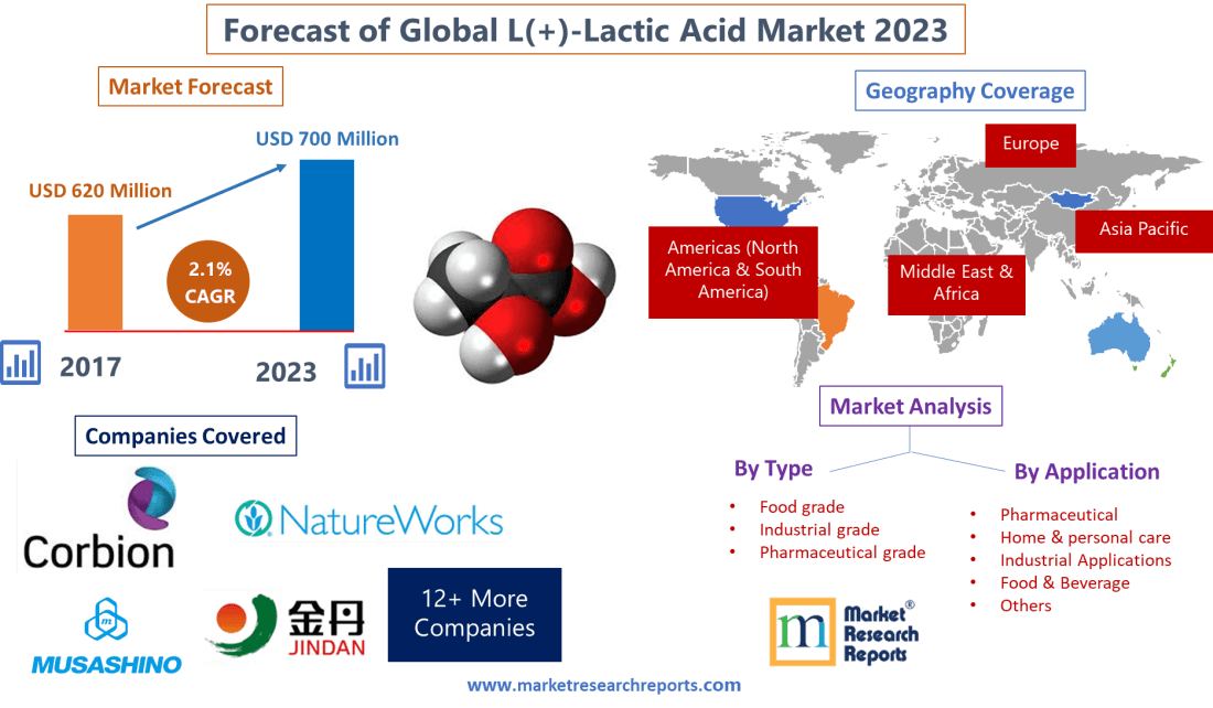 Forecast of Global L(+)-Lactic Acid Market 2023