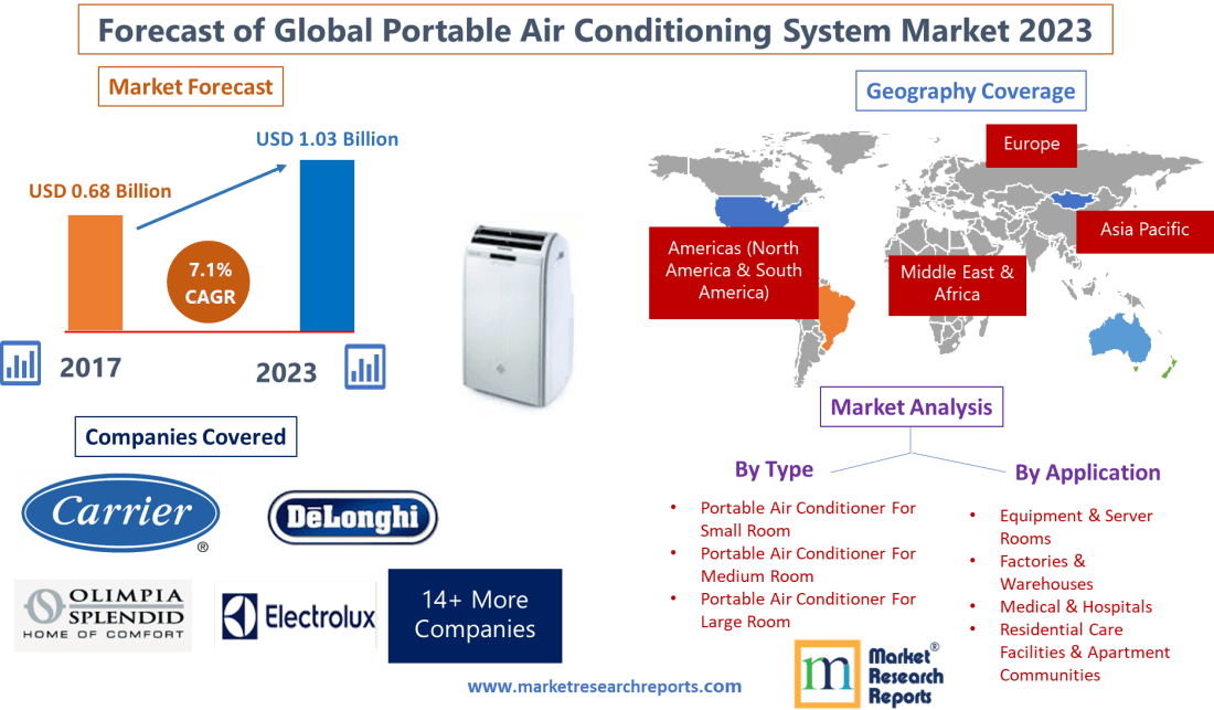 Forecast of Global Portable Air Conditioning System Market