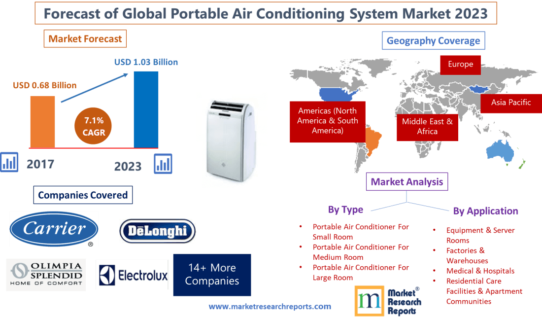 Forecast of Global Portable Air Conditioning System Market'