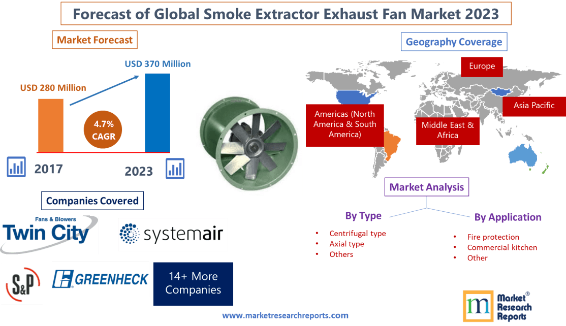 Forecast of Global Smoke Extractor Exhaust Fan Market 2023'