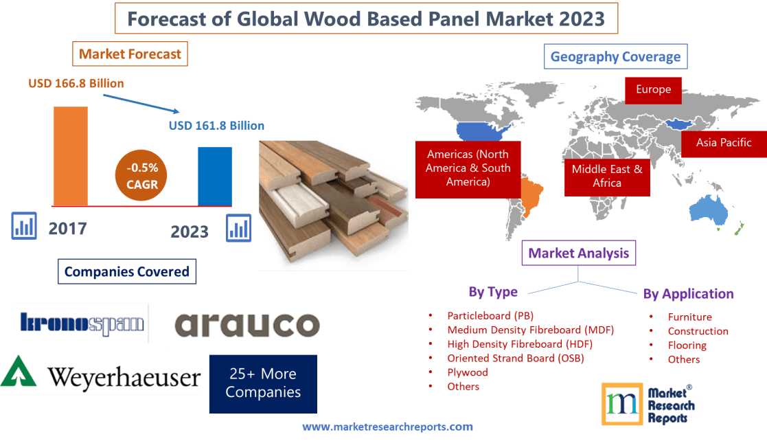 Global Wood Based Panel Market Is Expected to Grow at a CAGR 0.5 and