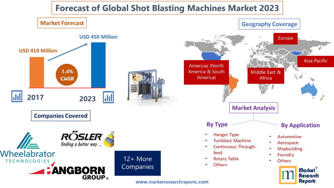 Forecast of Global Shot Blasting Machines Market 2023