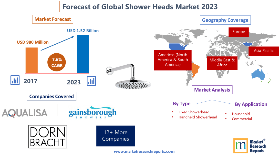 Forecast of Global Shower Heads Market 2023