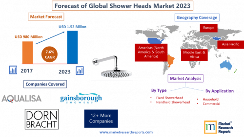 Forecast of Global Shower Heads Market 2023'