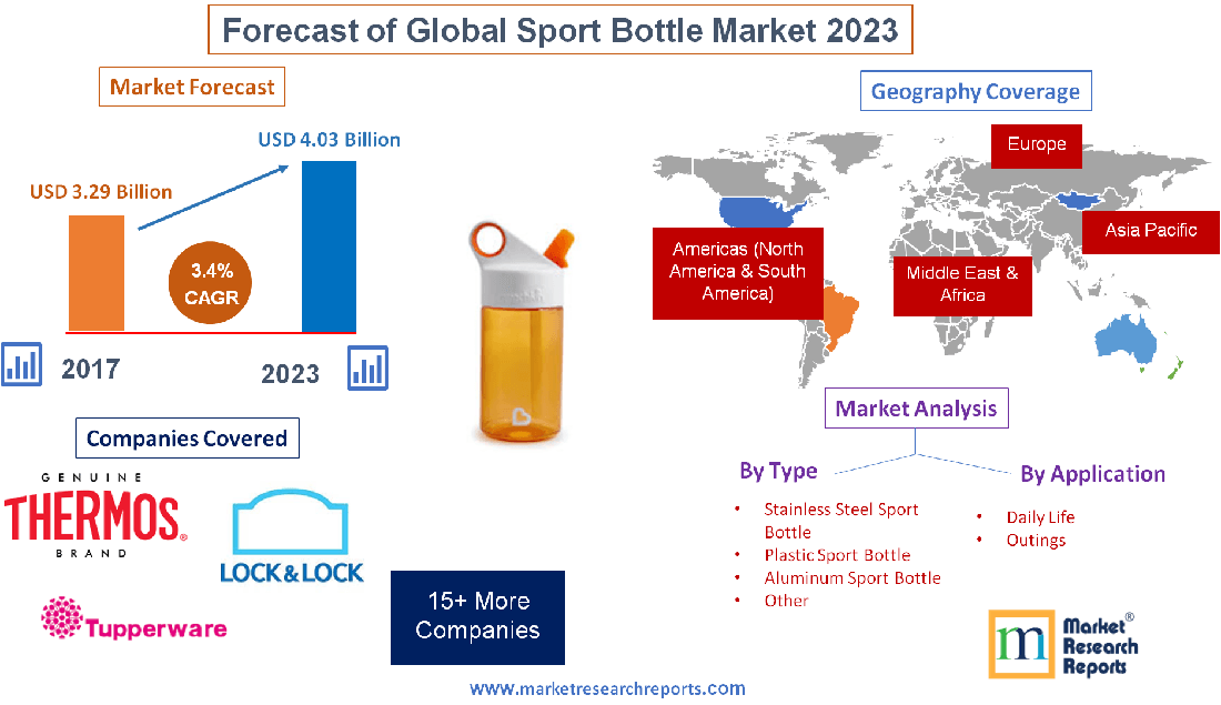 Forecast of Global Sport Bottle Market 2023'