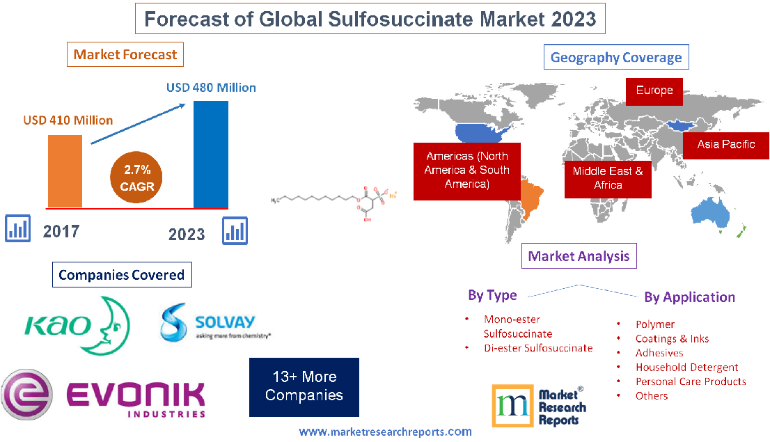 Forecast of Global Sulfosuccinate Market 2023